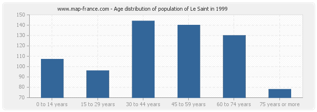 Age distribution of population of Le Saint in 1999